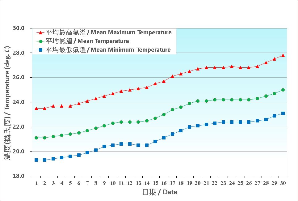 Figure 2. Daily Normals air temperature at April (1991-2020)