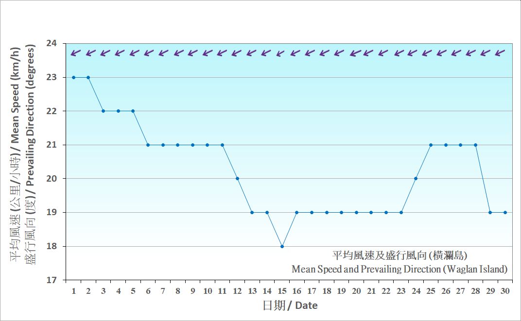 Figure 7. Daily Normals mean wind at April (1991-2020)