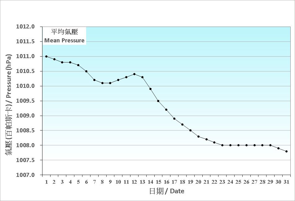 Figure 1. Daily Normals of mean pressure at May (1991-2020)