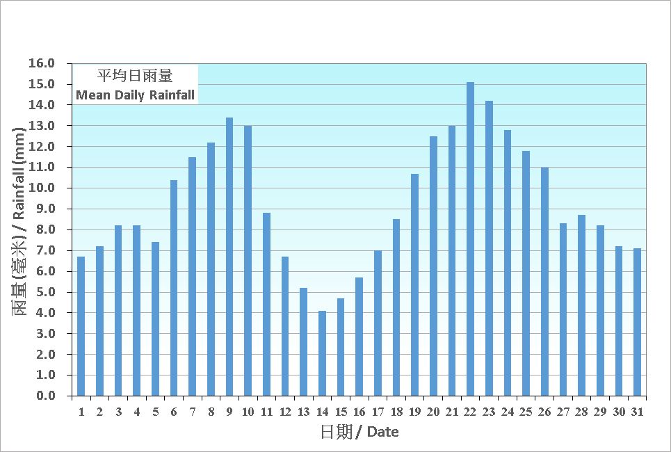 Figure 5.  Figure 3. Daily Normals mean daily rainfall at May (1991-2020)