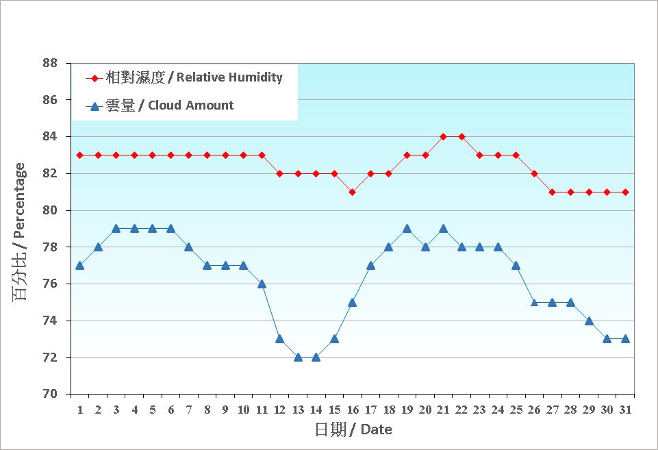 Figure 4. Daily Normals relative humdity at May (1991-2020)