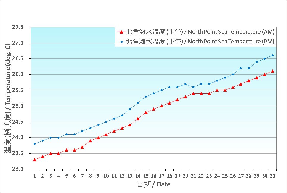 Figure 8. Daily Normals mean sea temperature at May (1991-2020)