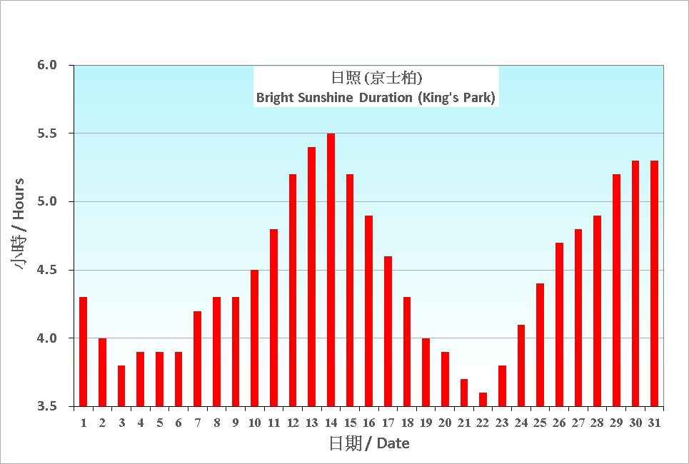 Figure 6. Daily Normals mean daily Bright Sunshine Duration at May (1991-2020)