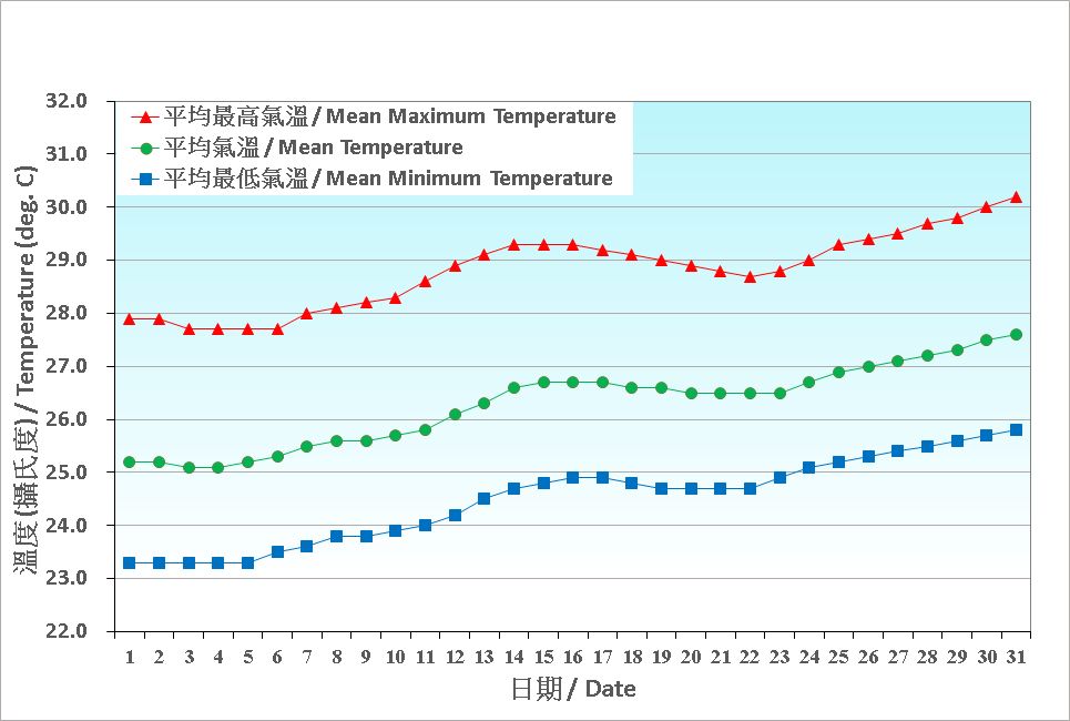 Figure 2. Daily Normals air temperature at May (1991-2020)