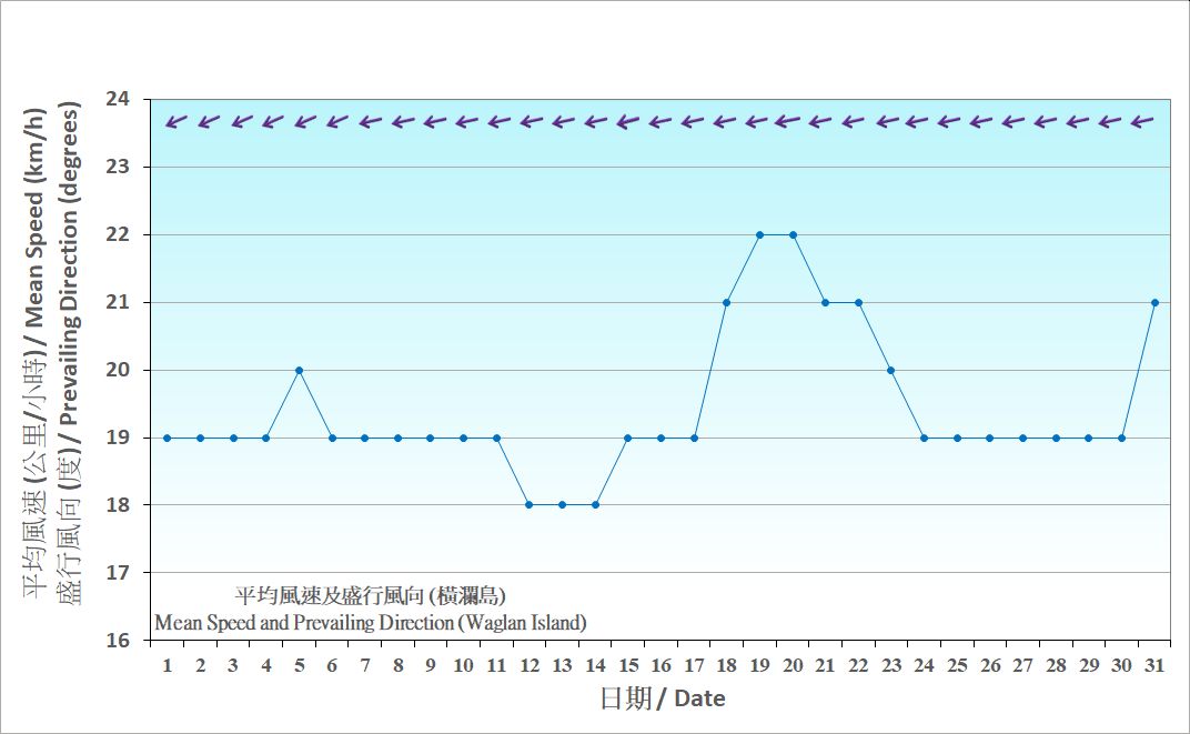 Figure 7. Daily Normals mean wind at May (1991-2020)