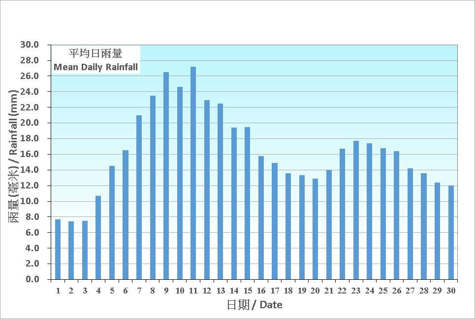 Figure 5.  Figure 3. Daily Normals mean daily rainfall at June (1991-2020)