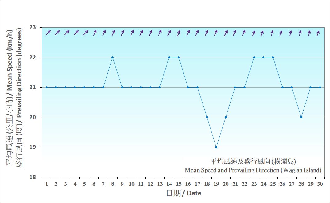 Figure 7. Daily Normals mean wind at June (1991-2020)