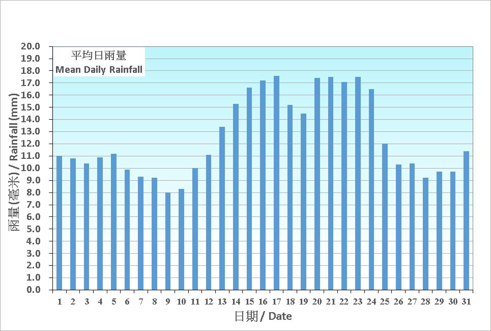 Figure 5.  Figure 3. Daily Normals mean daily rainfall at July (1991-2020)