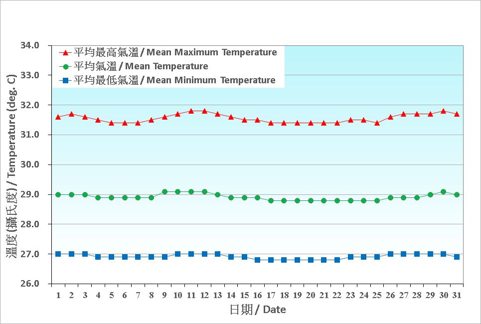 Figure 2. Daily Normals air temperature at July (1991-2020)