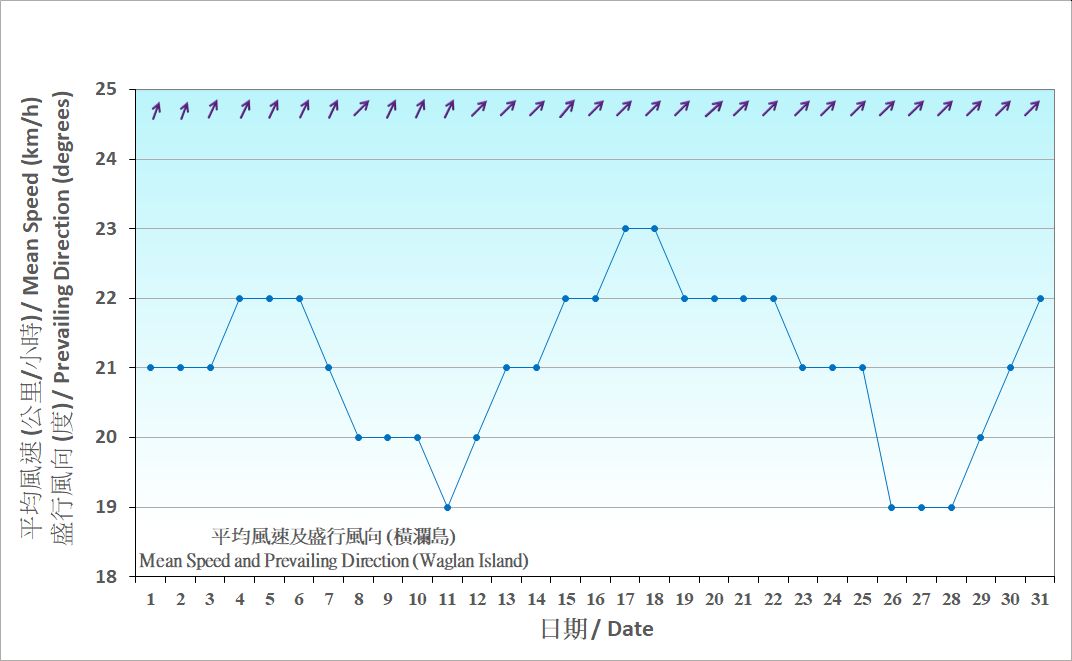 Figure 7. Daily Normals mean wind at July (1991-2020)