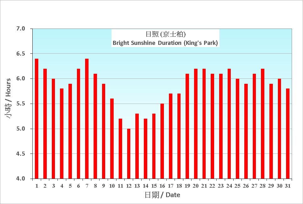 Figure 6. Daily Normals mean daily Bright Sunshine Duration at August (1991-2020)