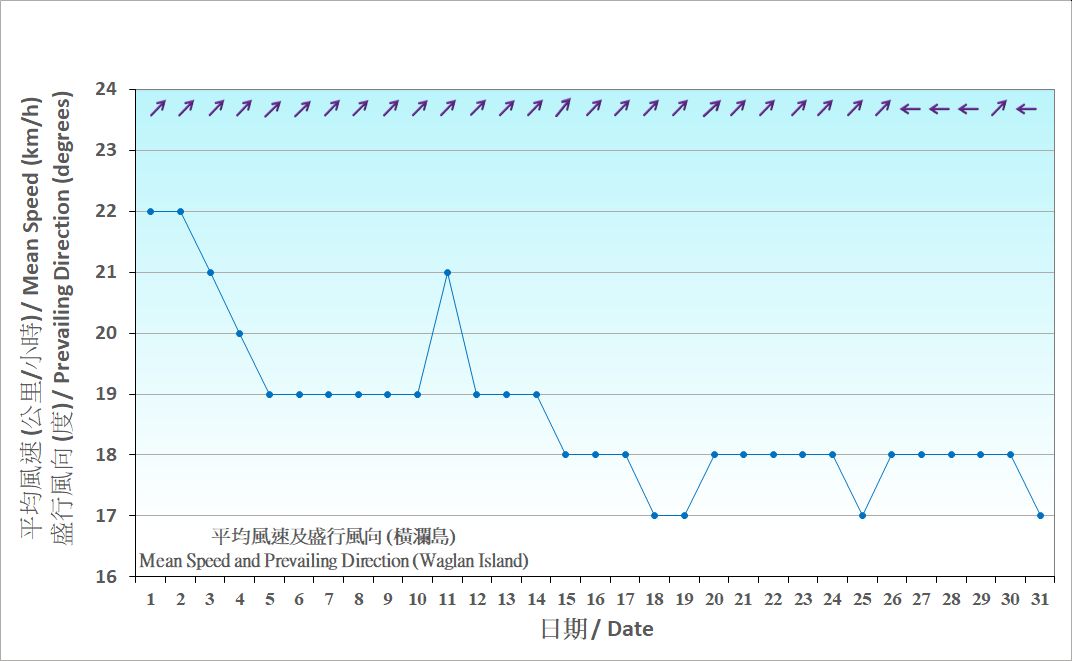 Figure 7. Daily Normals mean wind at August (1991-2020)