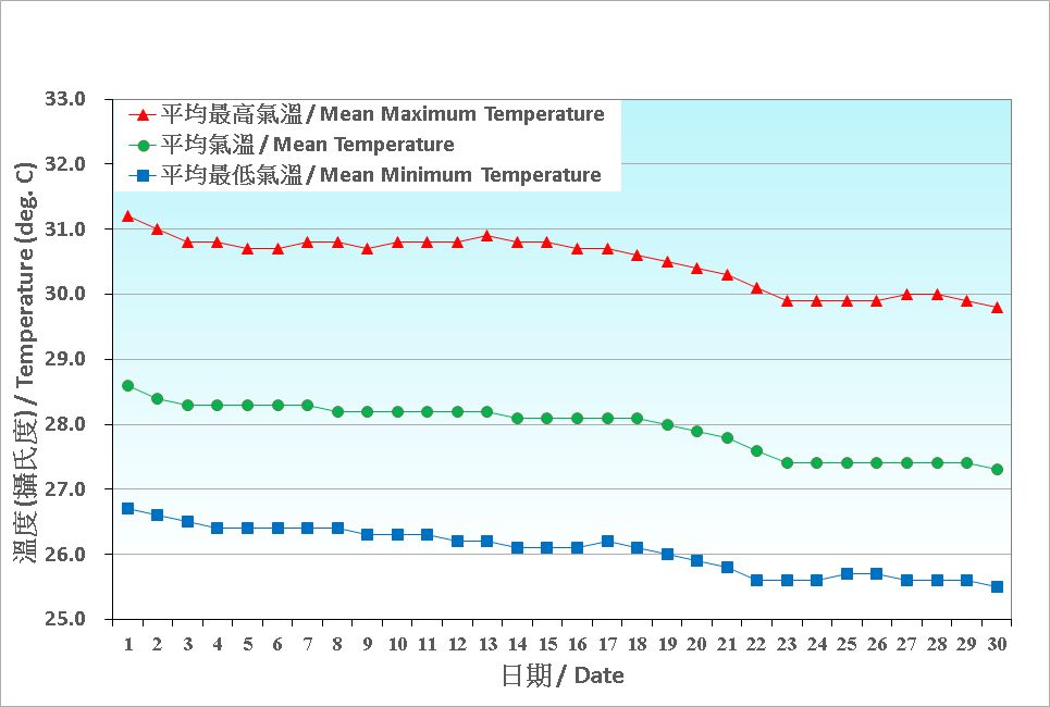 Figure 2. Daily Normals air temperature at September (1991-2020)