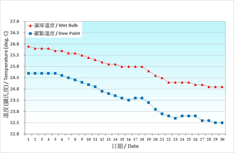 Figure 3. Daily Normals wet-bulb temperature and dew point at September (1991-2020)