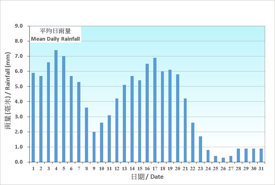 Figure 5.  Figure 3. Daily Normals mean daily rainfall at October (1991-2020)