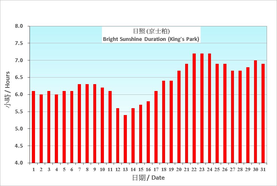 Figure 6. Daily Normals mean daily Bright Sunshine Duration at October (1991-2020)