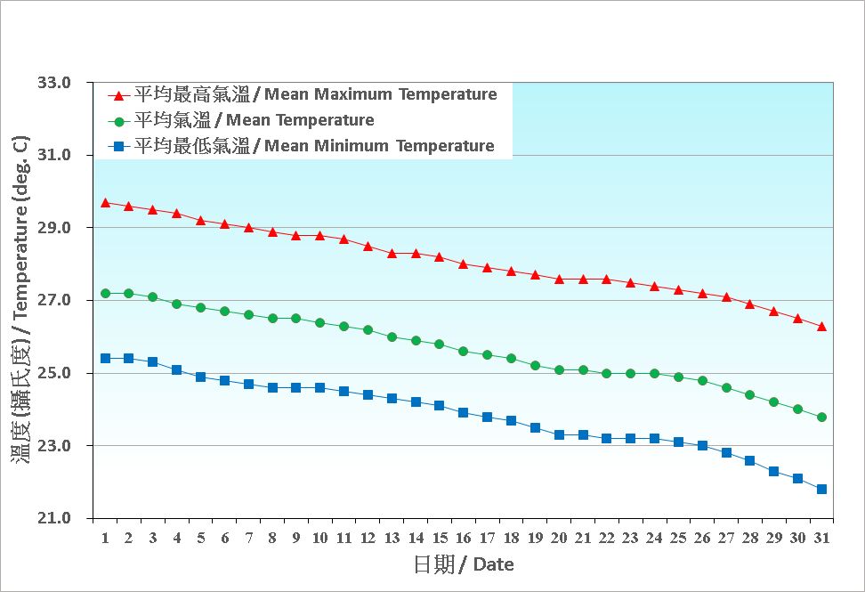 Figure 2. Daily Normals air temperature at October (1991-2020)