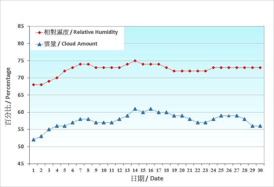 Figure 4. Daily Normals relative humdity at November (1991-2020)