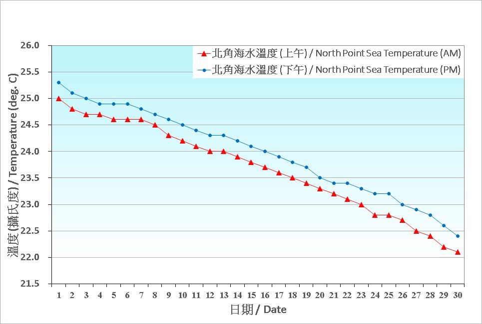 Figure 8. Daily Normals mean sea temperature at November (1991-2020)
