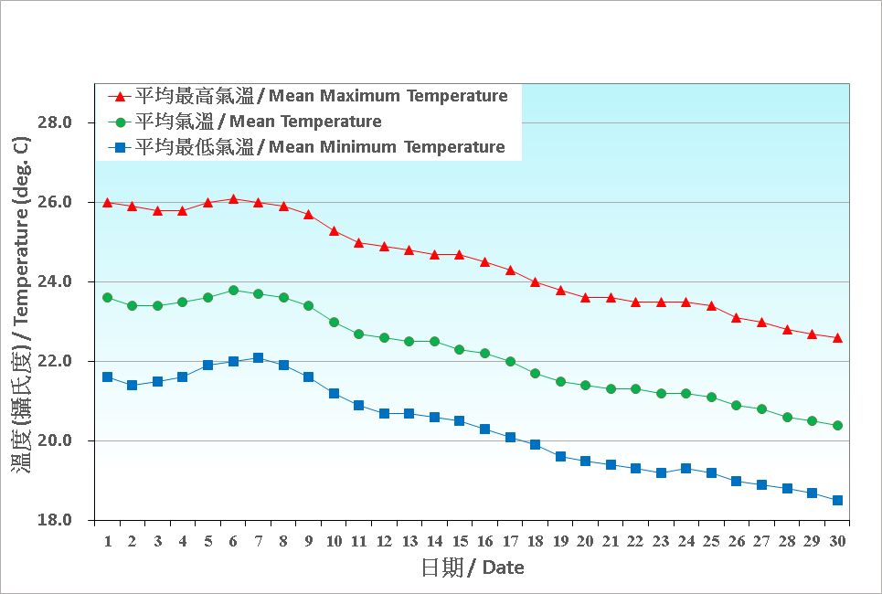 Figure 2. Daily Normals air temperature at November (1991-2020)