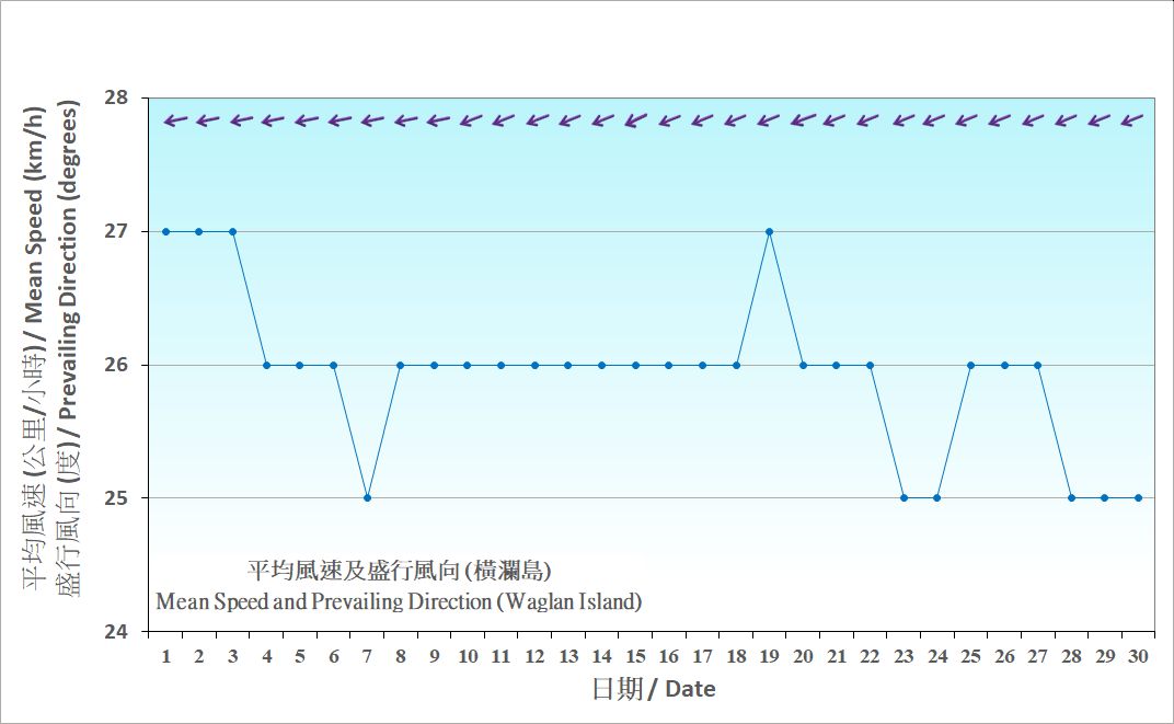 Figure 7. Daily Normals mean wind at November (1991-2020)