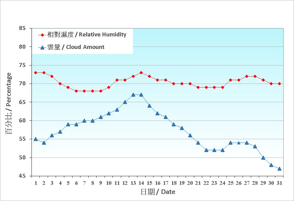 Figure 4. Daily Normals relative humdity at December (1991-2020)