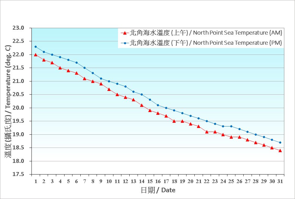 Figure 8. Daily Normals mean sea temperature at December (1991-2020)