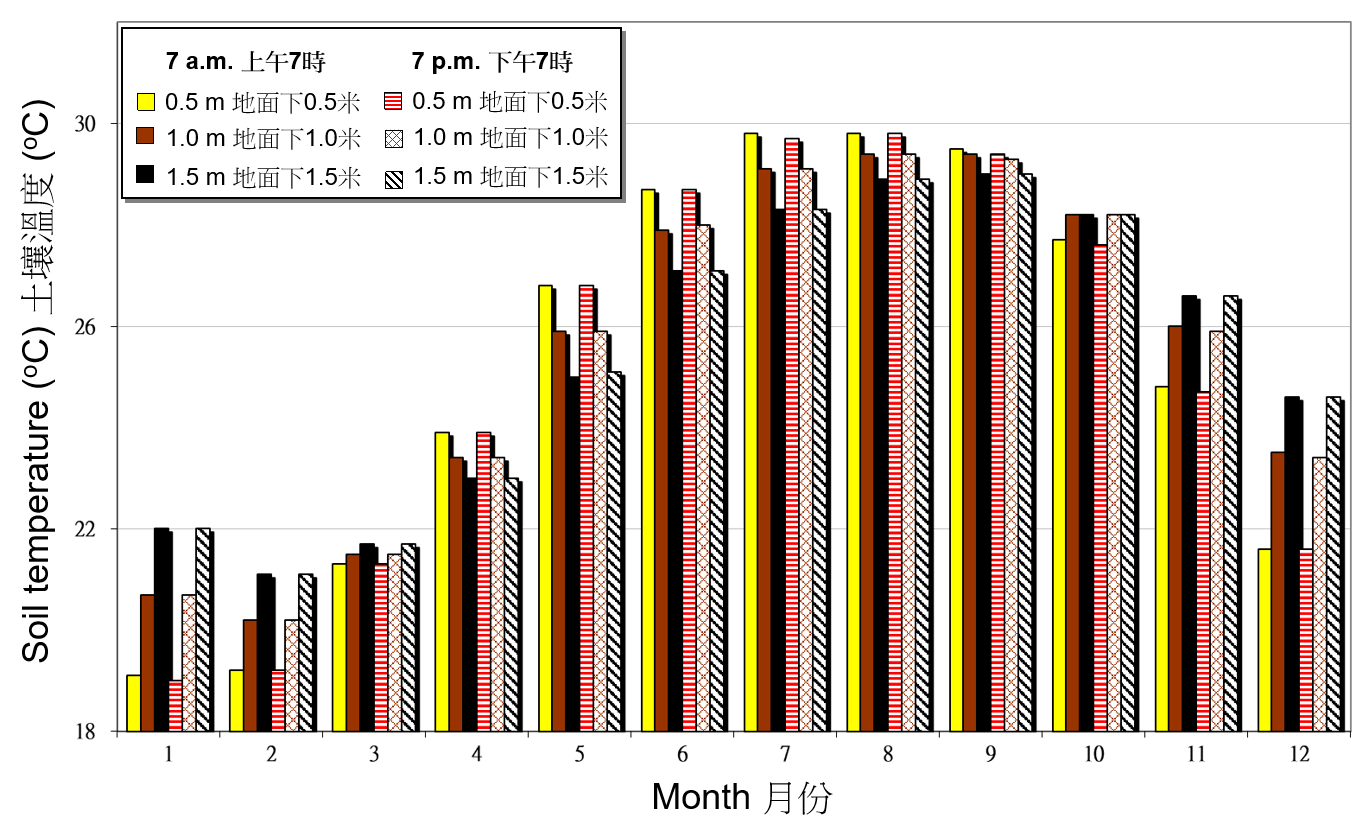 Monthly mean of soil temperature recorded at the Observatory between 1991-2020 