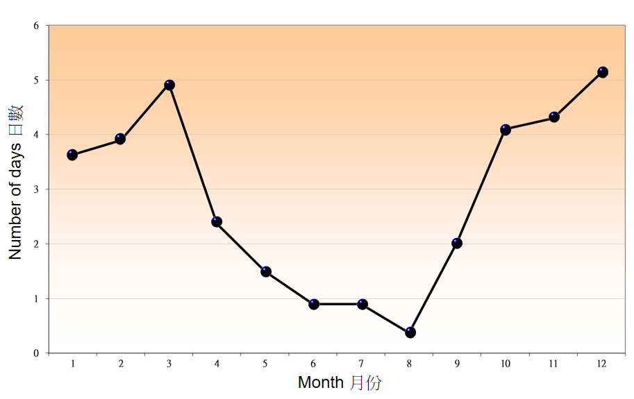 Figure 1.2. Monthly mean number of days with Strong Monsoon Signal in Hong Kong between 1991-2020