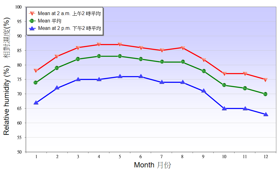 Figure 5.1. Monthly mean of relative humidity recorded at the Observatory between 1991-2020