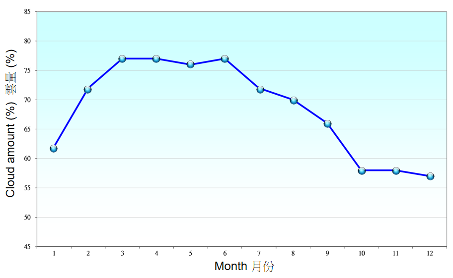 Figure 6.1. Monthly mean of cloud amount recorded at the Observatory between 1991-2020 