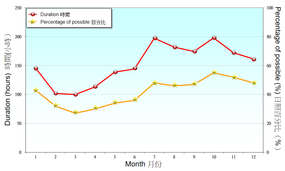 Figure 6.2. Monthly mean of sunshine duration recorded at King's Park between 1991-2020 