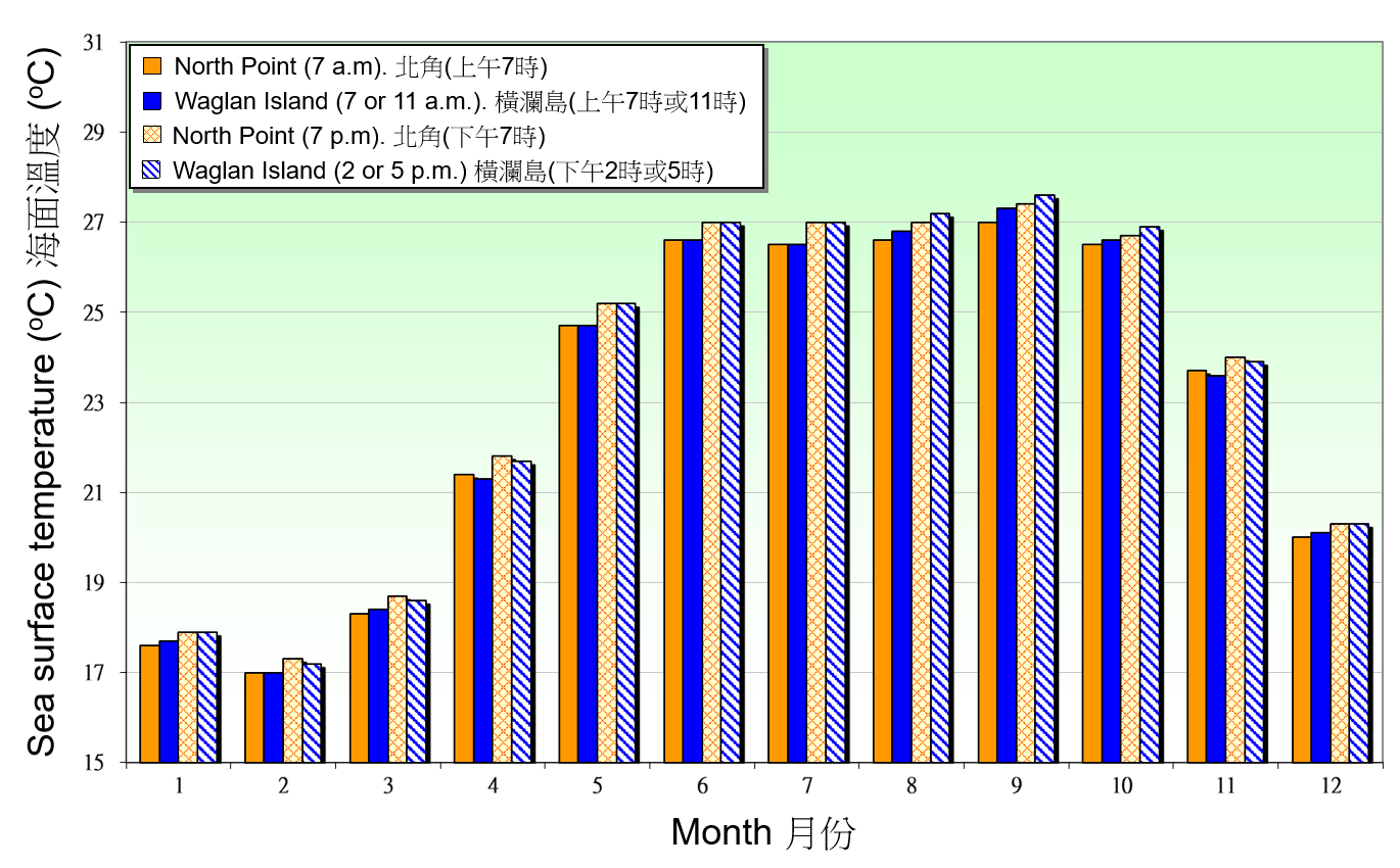 Figure9.1. Monthly means of sea surface temperature recorded at North Point and Waglan Island between 1991-2020 