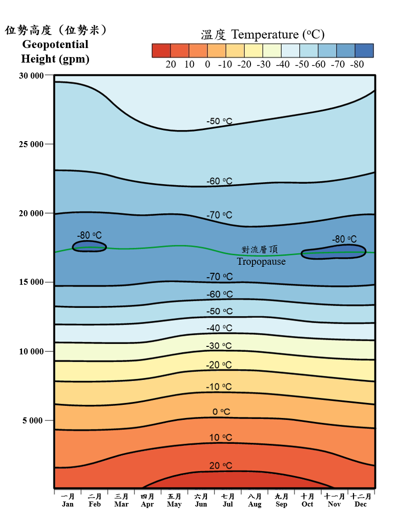 Monthly Normals of Temperature at Different Geopotential Heights at 00 UTC (1991-2020)