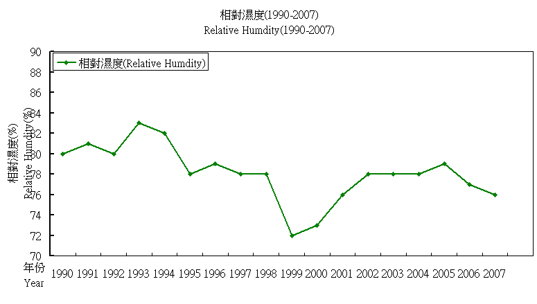 Relatively Humdity