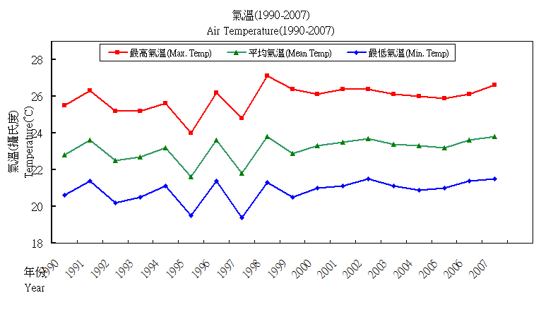 Air Temperature