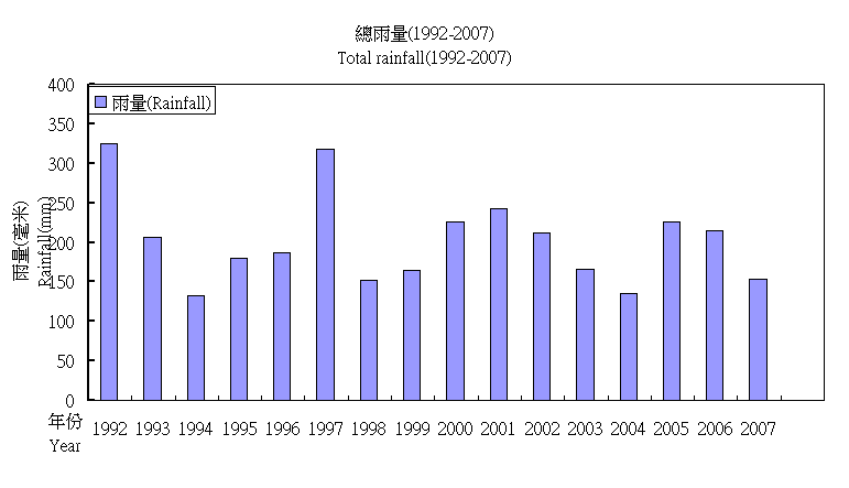 Total rainfall