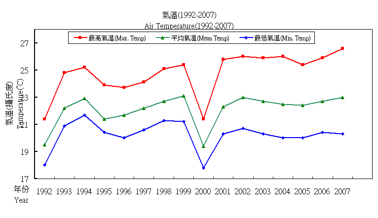 Air Temperature