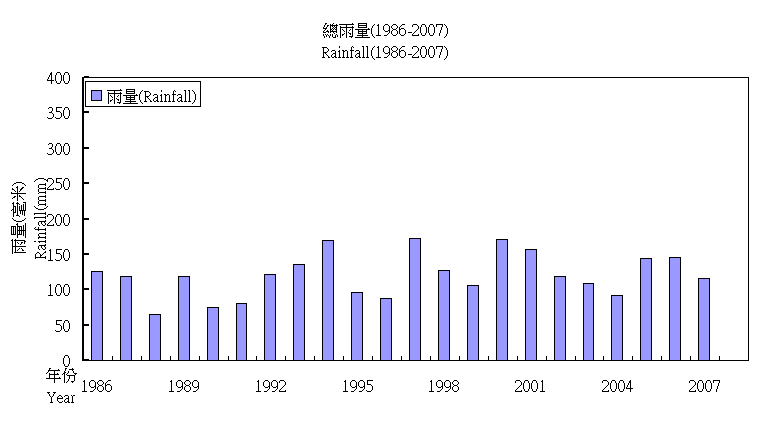 Total rainfall