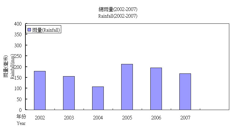 Total rainfall