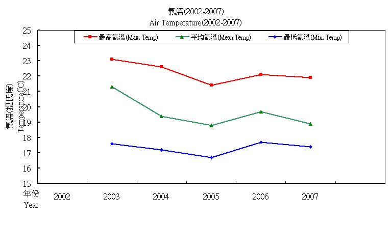 Air Temperature