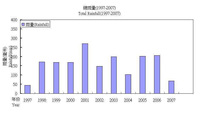 Total rainfall