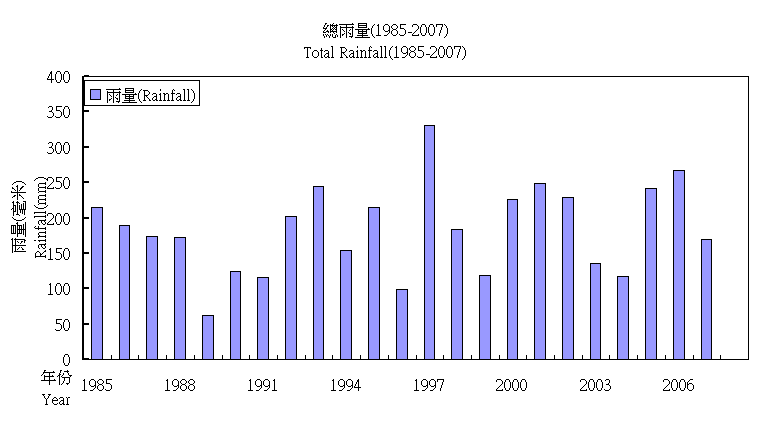 Total rainfall