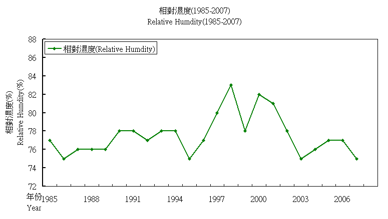 Relatively Humdity