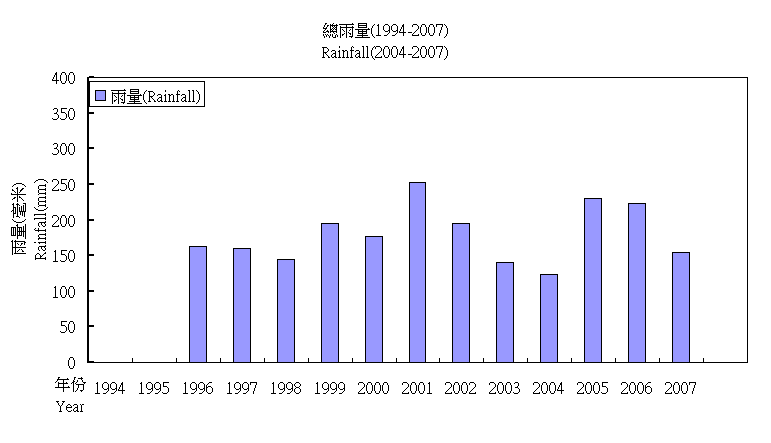 Total rainfall