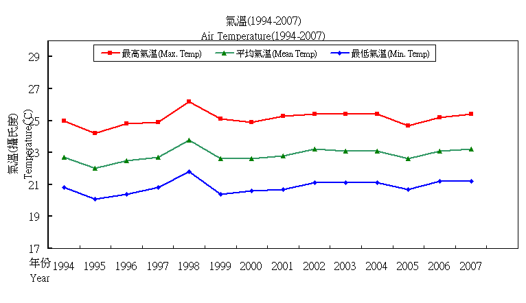 Air Temperature