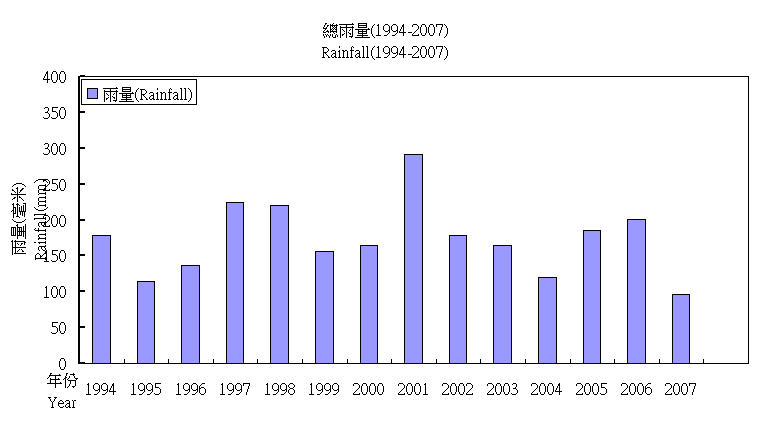 Total rainfall