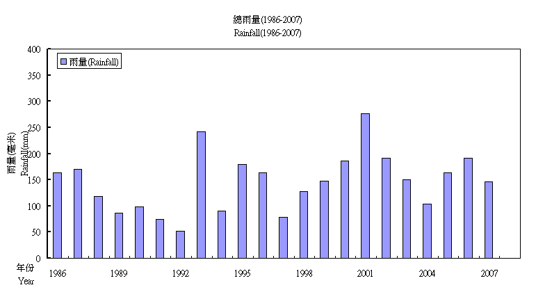 Total rainfall