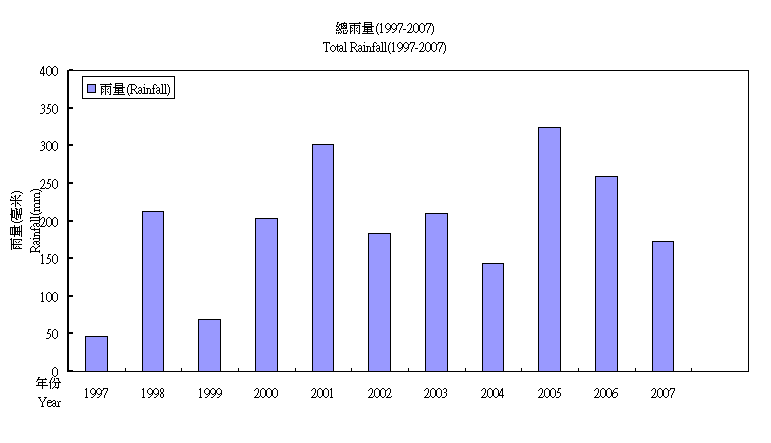 Total rainfall