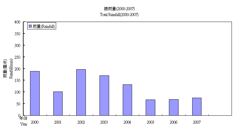 Total rainfall